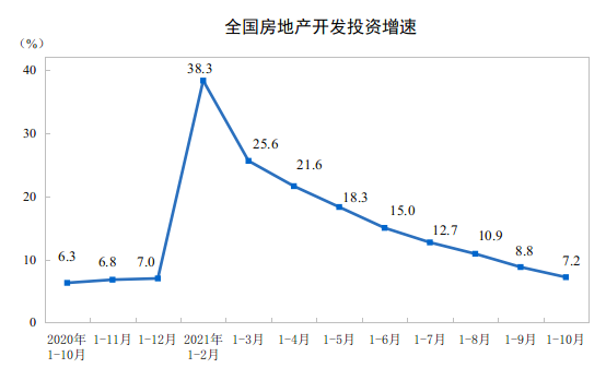 2021ǰ10·خa(chn)_l(f)ͶYͬL(zhng)7.2%