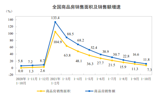 2021ǰ10·خa(chn)_l(f)ͶYͬL(zhng)7.2%