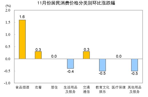202111CPIͬϝq2.3% סr(ji)ϝq1.7%