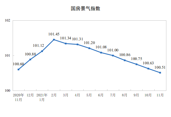 2021ǰ11·خa(chn)_(ki)l(f)ͶYͬL(zhng)6.0%
