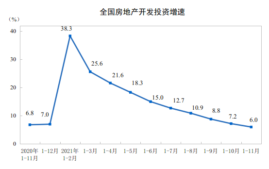 2021ǰ11·خa_l(f)ͶYͬL6.0%