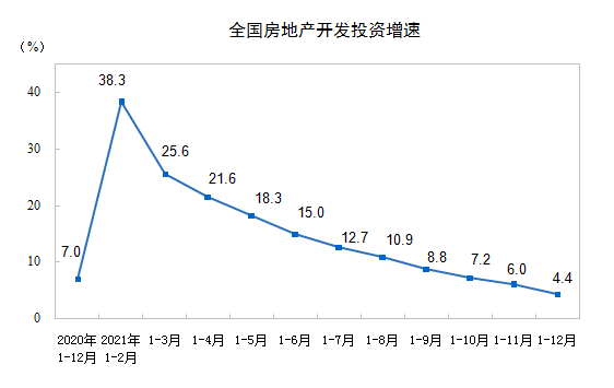 2021ȫ(gu)خa(chn)_l(f)ͶYL(zhng)4.4%