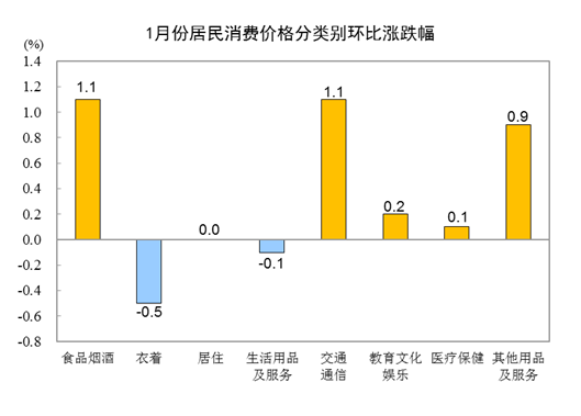 20221CPIͬϝq0.9% סrϝq1.4%