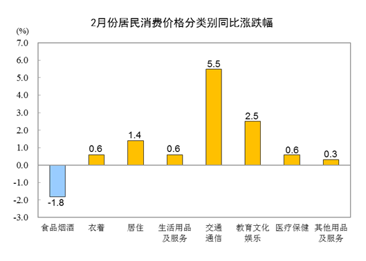 20222CPIͬϝq0.9% סr(ji)ϝq1.4%