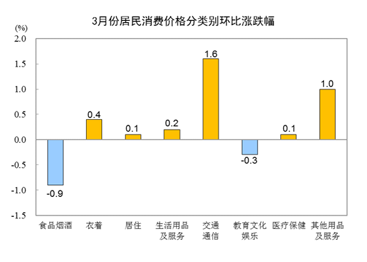20223CPIͬϝq1.5% סrϝq1.3%