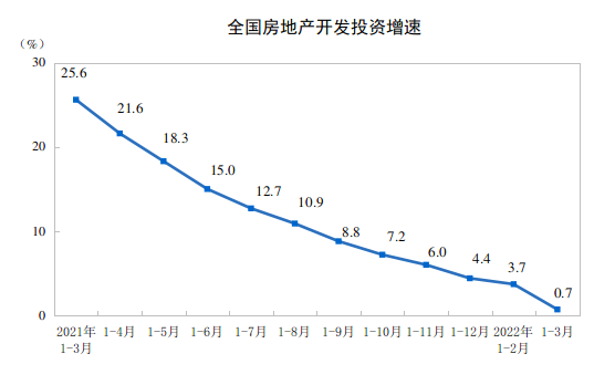 2022ǰ3ȫخa(chn)_l(f)ͶYL0.7%