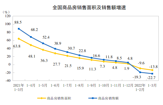 2022ǰ3ȫخa(chn)_l(f)ͶYL0.7%