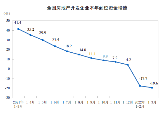 2022ǰ3ȫخa(chn)_l(f)ͶYL(zhng)0.7%