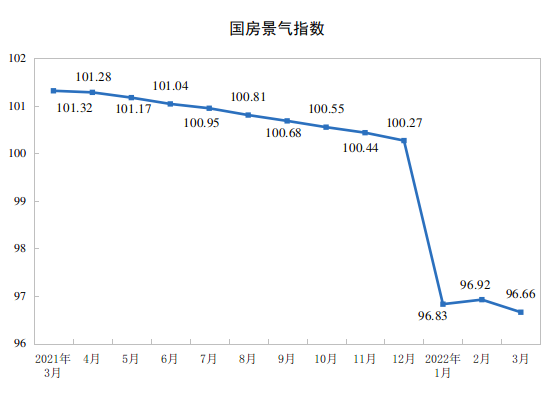 2022ǰ3ȫخa(chn)_l(f)ͶYL(zhng)0.7%
