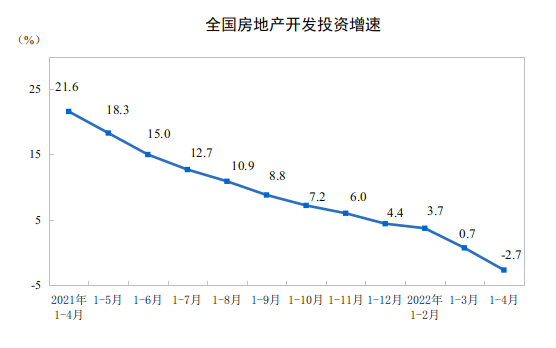 2022ǰ4ȫخa(chn)_l(f)ͶY½2.7%