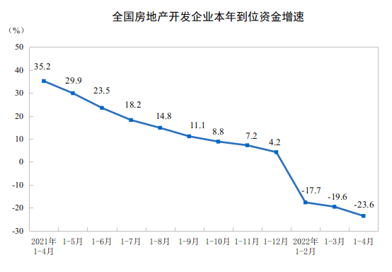 2022ǰ4ȫ(gu)خa(chn)_l(f)ͶY½2.7%