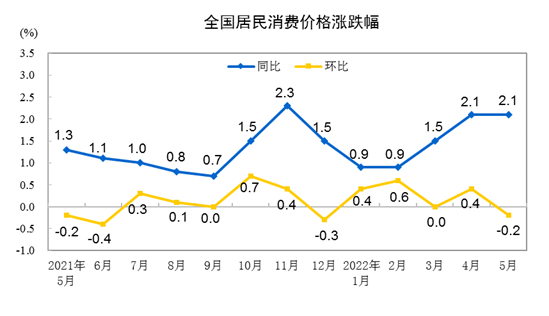 20225CPIͬϝq2.1% סr(ji)ϝq1%