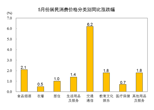 20225CPIͬϝq2.1% סr(ji)ϝq1%