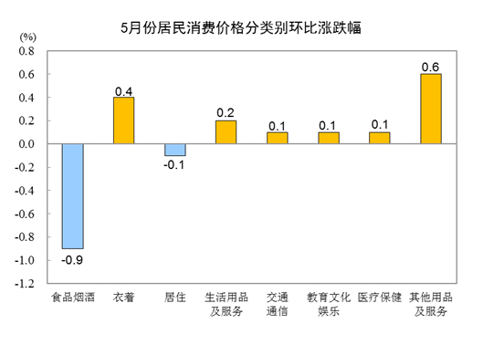 20225CPIͬϝq2.1% סrϝq1%