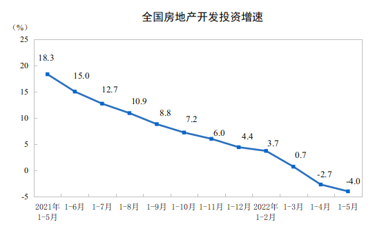 2022ǰ5ȫ(gu)خa(chn)_(ki)l(f)ͶY½4.0%
