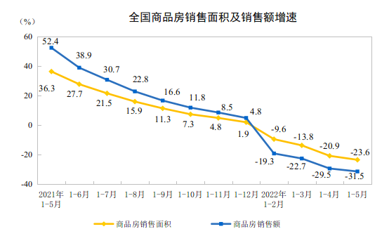 2022ǰ5ȫ(gu)خa(chn)_(ki)l(f)ͶY½4.0%