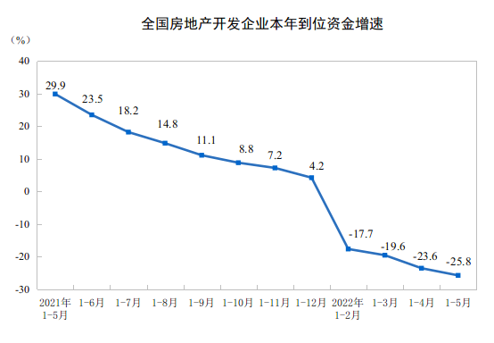2022ǰ5ȫخa(chn)_l(f)ͶY½4.0%