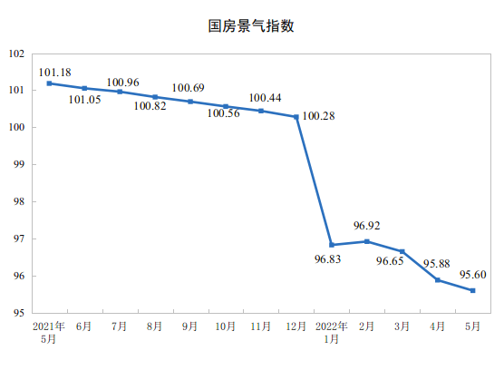 2022ǰ5ȫخa(chn)_l(f)ͶY½4.0%