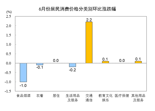 20226CPIͬϝq2.5% סr(ji)ϝq0.8%
