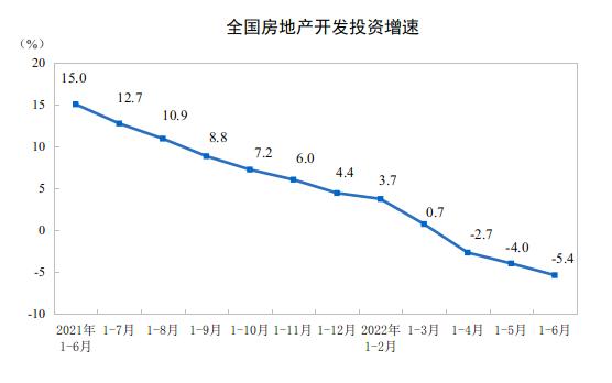 2022ϰȫخa_l(f)ͶY½5.4%