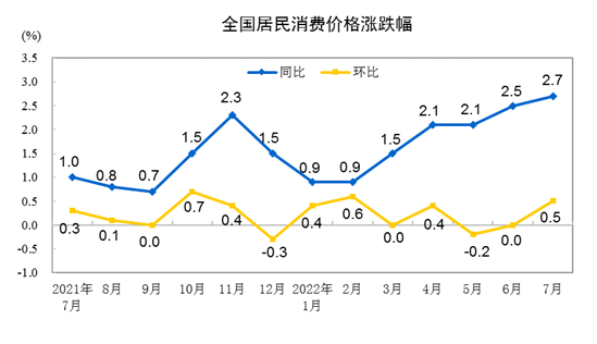 20227CPIͬϝq2.7% סrϝq0.7%