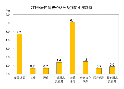 20227CPIͬϝq2.7% סrϝq0.7%