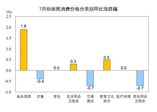 20227CPIͬϝq2.7% סr(ji)ϝq0.7%