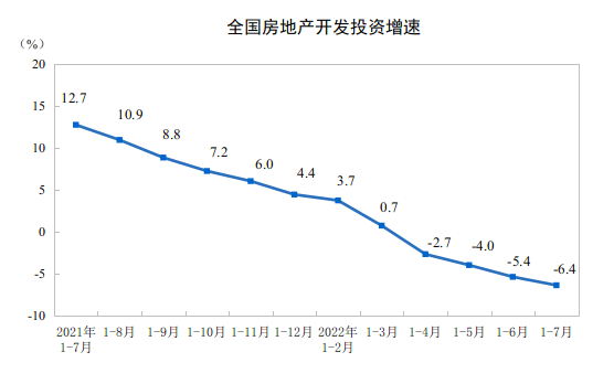 2022ǰ7ȫ(gu)خa(chn)_(ki)l(f)ͶY½6.4%