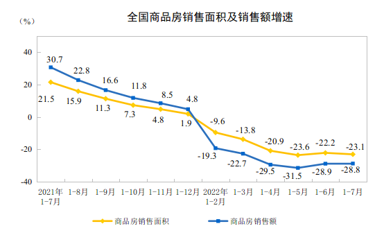 2022ǰ7ȫ(gu)خa(chn)_(ki)l(f)ͶY½6.4%
