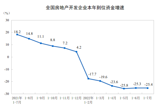 2022ǰ7ȫخa(chn)_l(f)ͶY½6.4%