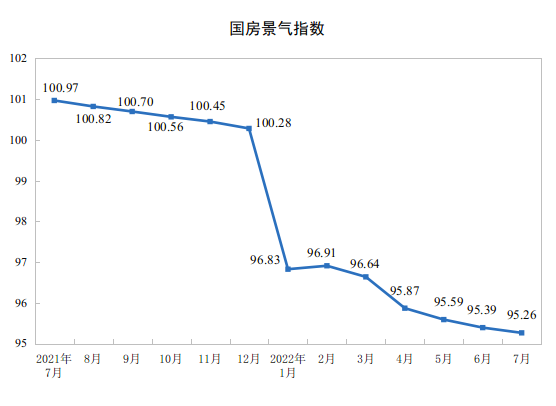 2022ǰ7ȫخa(chn)_l(f)ͶY½6.4%