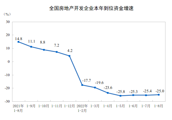 2022ǰ8ȫ(gu)خa(chn)_(ki)l(f)ͶY½7.4%