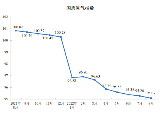 2022ǰ8ȫ(gu)خa(chn)_(ki)l(f)ͶY½7.4%
