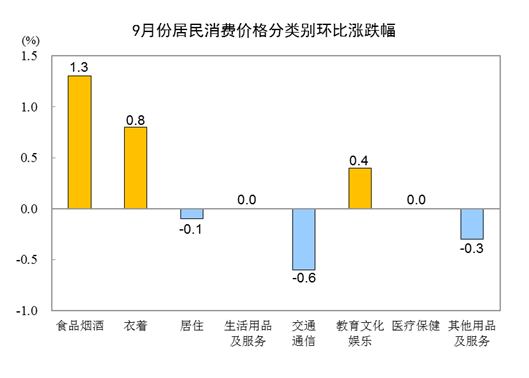 20229CPIͬϝq2.8% סrϝq0.3%