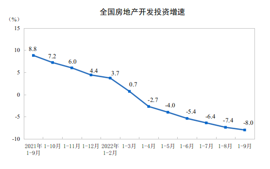 2022ǰ9ȫخa(chn)_l(f)ͶY½8.0%