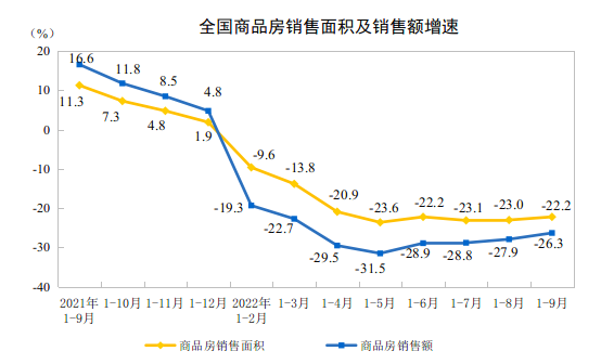 2022ǰ9ȫخa(chn)_l(f)ͶY½8.0%