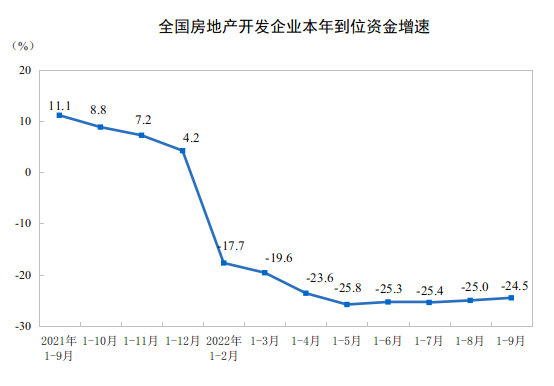 2022ǰ9ȫ(gu)خa(chn)_(ki)l(f)ͶY½8.0%