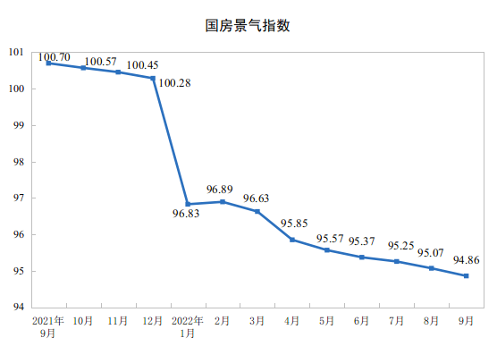 2022ǰ9ȫ(gu)خa(chn)_(ki)l(f)ͶY½8.0%