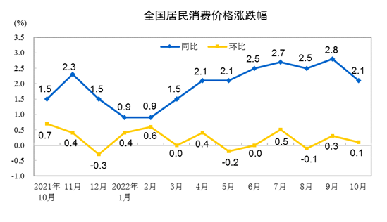 202210CPIͬϝq2.1% סr½0.2%