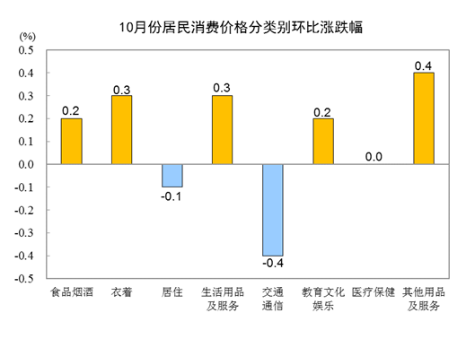 202210CPIͬϝq2.1% סr(ji)½0.2%