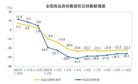 2022ǰ10ȫخa(chn)_l(f)ͶY½8.8%