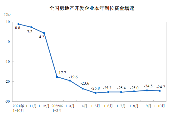 2022ǰ10ȫ(gu)خa(chn)_(ki)l(f)ͶY½8.8%