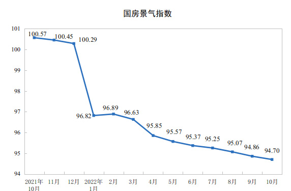 2022ǰ10ȫ(gu)خa(chn)_(ki)l(f)ͶY½8.8%