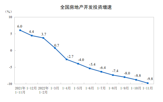 2022ǰ11ȫ(gu)خa(chn)_l(f)ͶY½9.8%