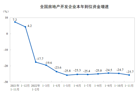 2022ǰ11ȫ(gu)خa(chn)_l(f)ͶY½9.8%