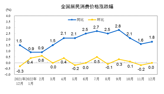 202212CPIͬϝq1.8% סr(ji)½0.2%