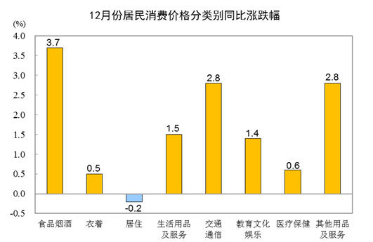 202212CPIͬϝq1.8% סr(ji)½0.2%