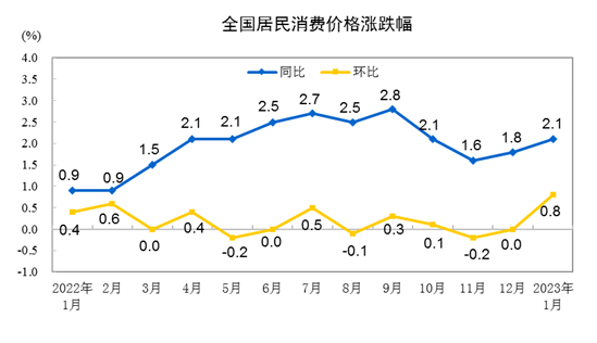 20231CPIͬϝq2.1% סr(ji)½0.1%
