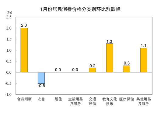20231CPIͬϝq2.1% סr(ji)½0.1%