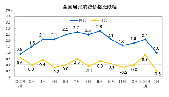 20232CPIͬϝq1.0% סr½0.1%